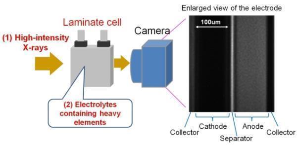 Toyota hat die weltweit erste Methode entwickelt, mit der das Verhalten von Lithium-Ionen beim Laden und Entladen in Batterien in Echtzeit beobachtet werden kann.   Foto: Toyota